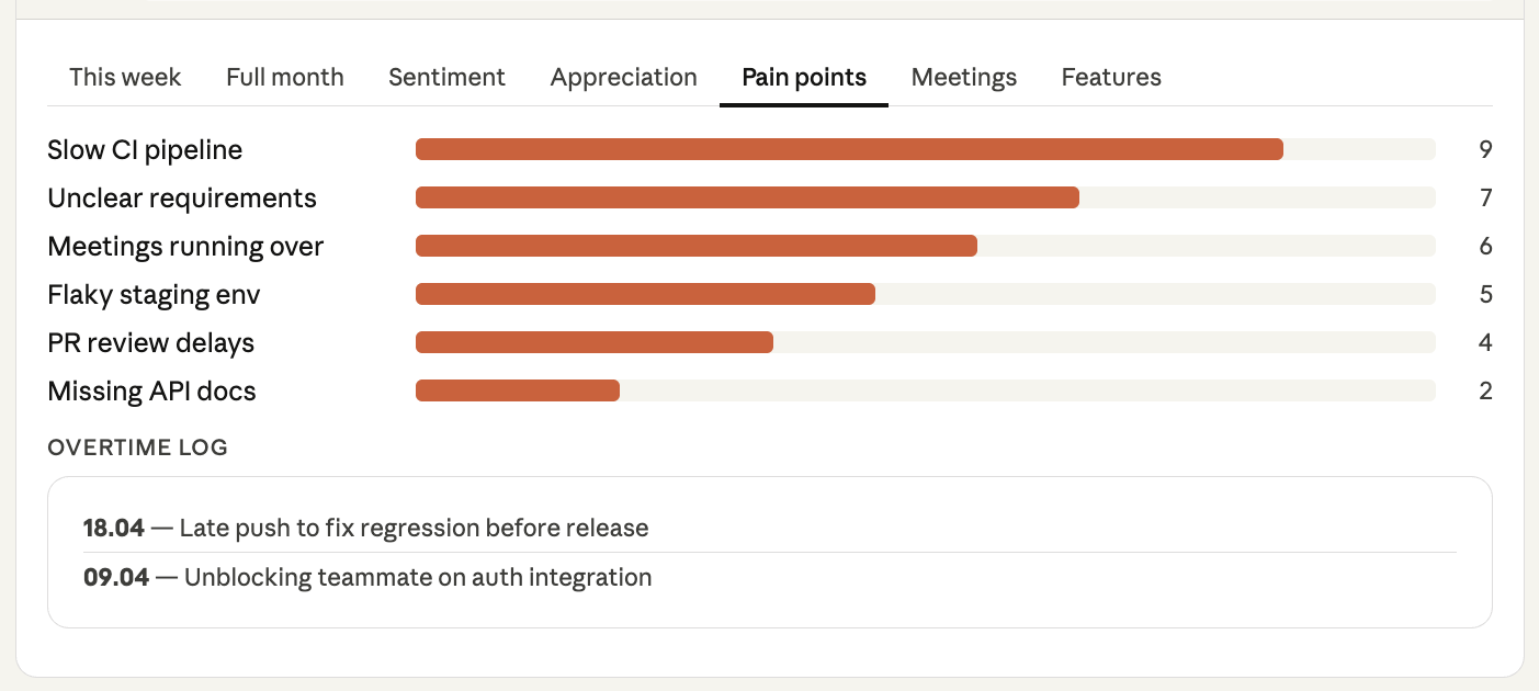 Pain points tab showing frequency bars and overtime log