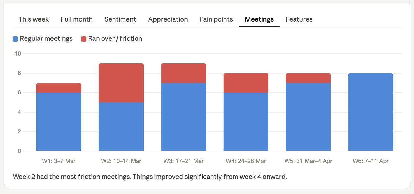 Meetings tab showing meetings stats